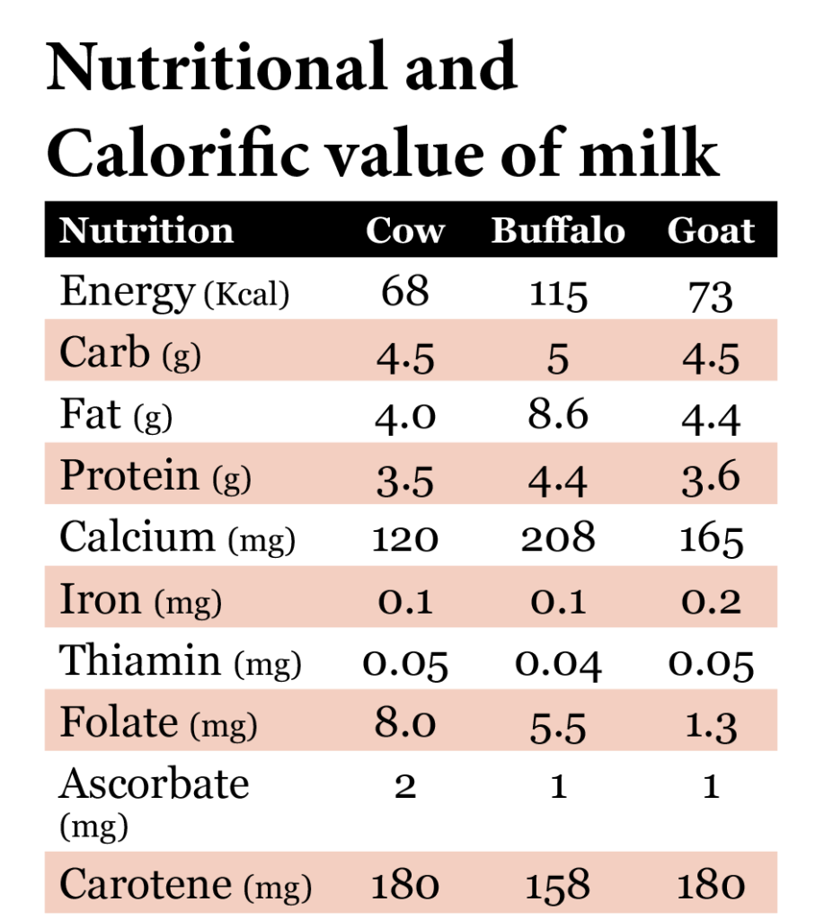 Nutritional and Calorific value of milk