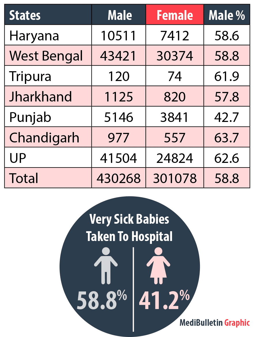 Only 60% of sick baby girls are taken to hospitals