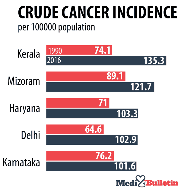 Crude Cancer rate per 100000 population