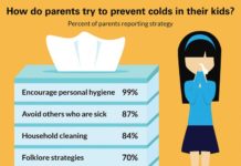 Parents still trust fold remedies in cold