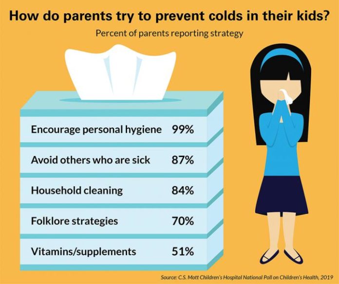 Parents still trust fold remedies in cold