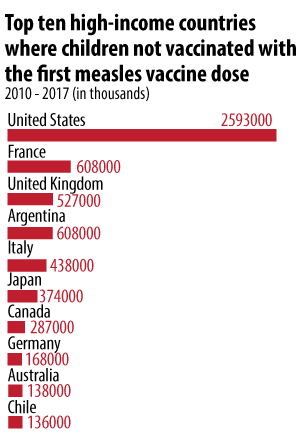 Top ten high-income countries where children not vaccinated with the first measles vaccine dose 2010 - 2017
