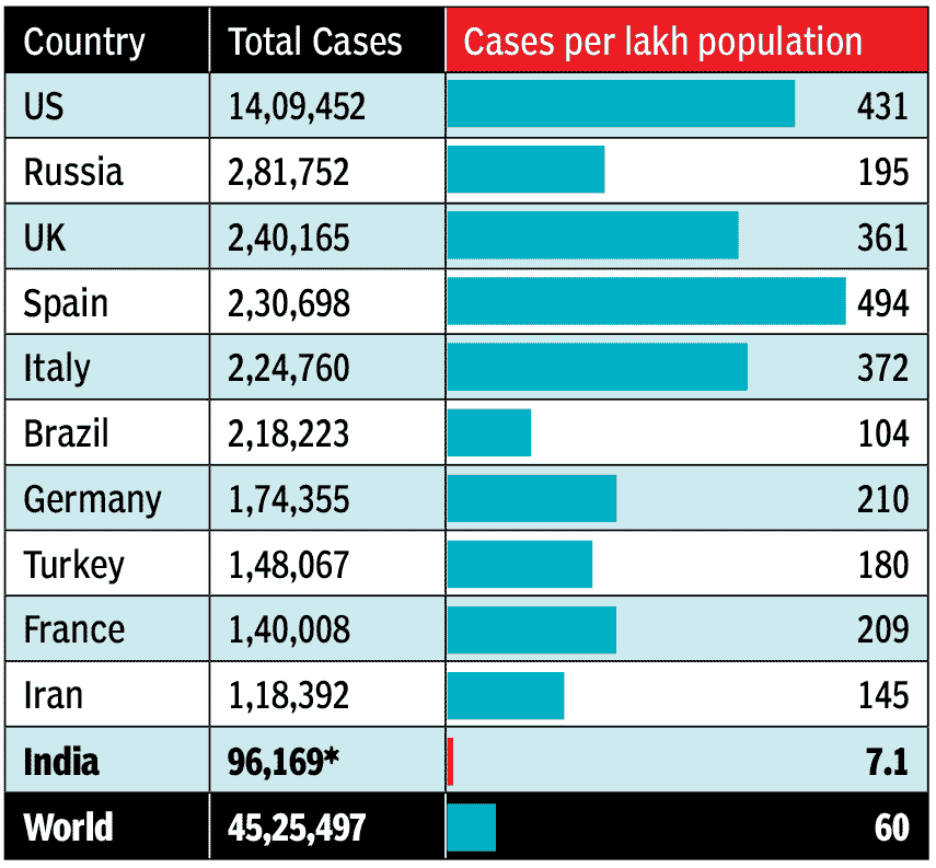 Covid Cases per Lakh population